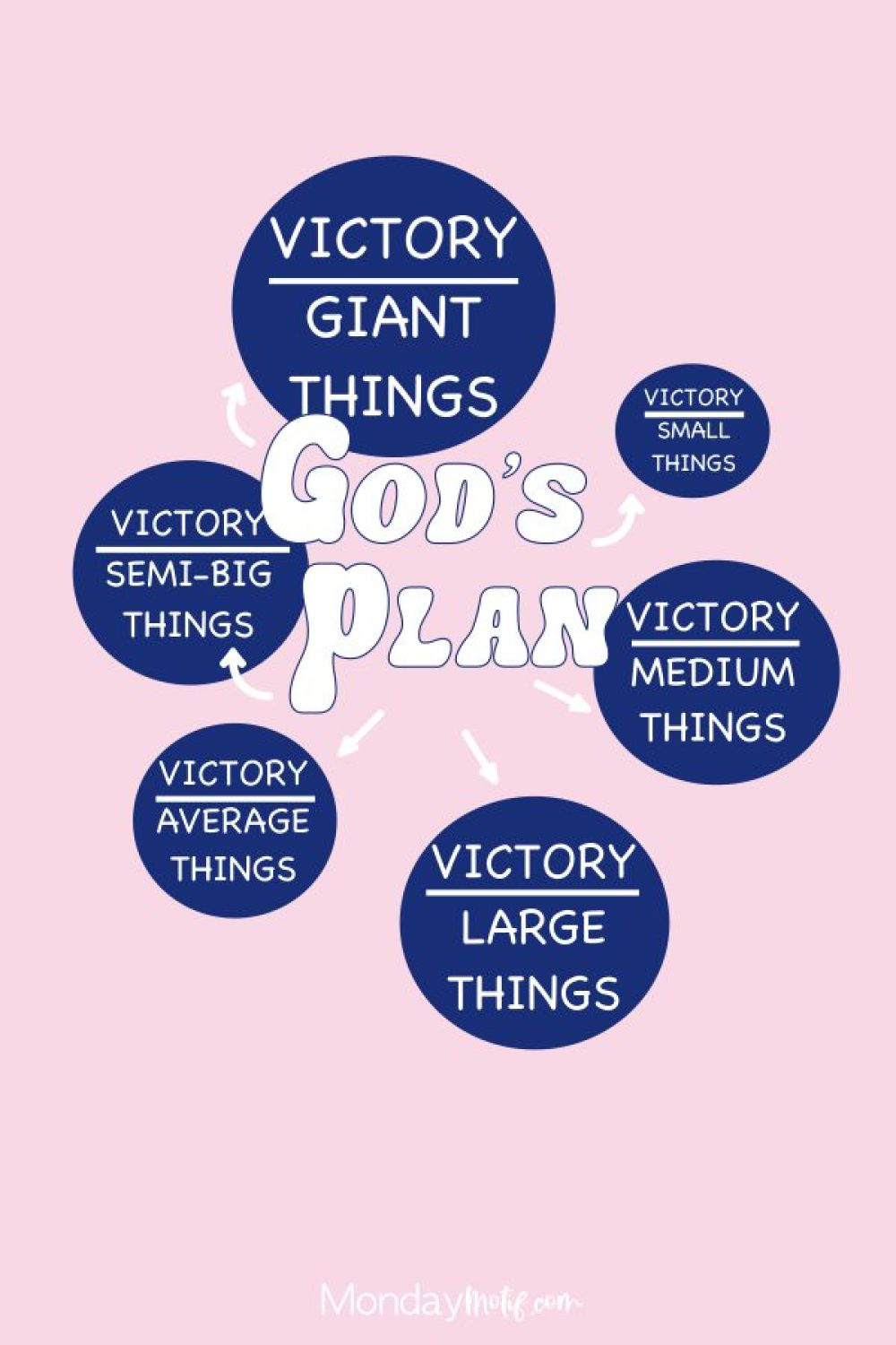 graphic-with-words-gods-plan-pointing-to-bubbles-that-say-victory